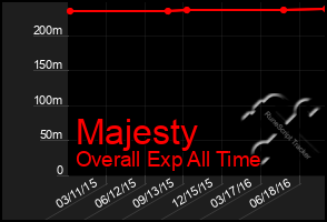 Total Graph of Majesty