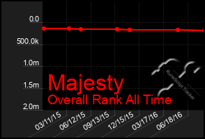 Total Graph of Majesty