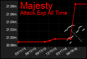 Total Graph of Majesty