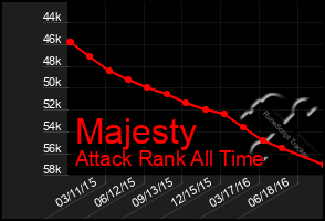 Total Graph of Majesty