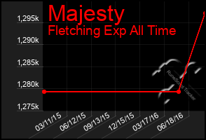 Total Graph of Majesty