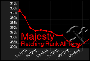 Total Graph of Majesty