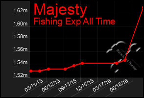 Total Graph of Majesty