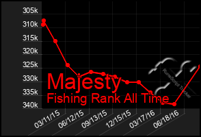 Total Graph of Majesty