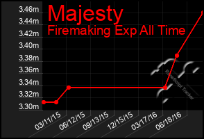 Total Graph of Majesty