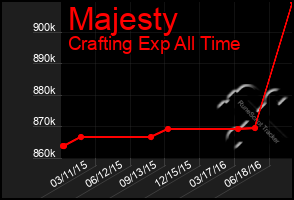 Total Graph of Majesty