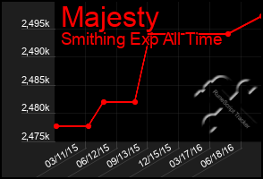 Total Graph of Majesty