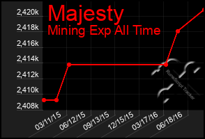 Total Graph of Majesty