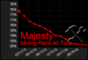 Total Graph of Majesty