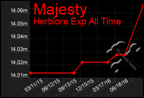 Total Graph of Majesty