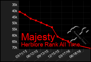 Total Graph of Majesty