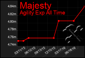 Total Graph of Majesty