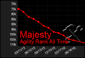 Total Graph of Majesty