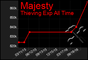 Total Graph of Majesty