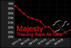 Total Graph of Majesty