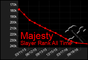 Total Graph of Majesty