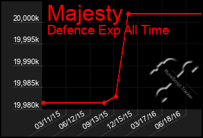 Total Graph of Majesty