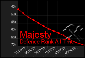 Total Graph of Majesty