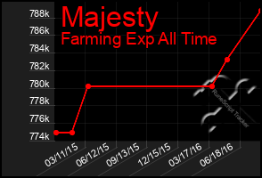 Total Graph of Majesty