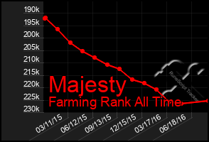 Total Graph of Majesty