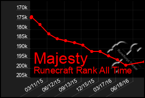 Total Graph of Majesty