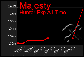 Total Graph of Majesty