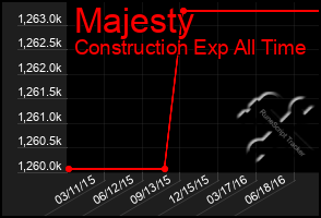 Total Graph of Majesty