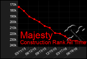 Total Graph of Majesty