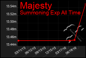 Total Graph of Majesty