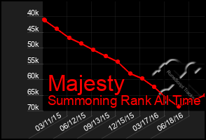 Total Graph of Majesty