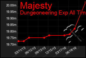 Total Graph of Majesty