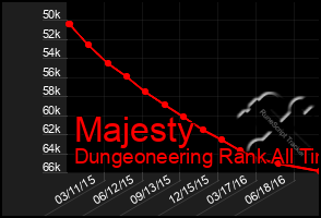 Total Graph of Majesty