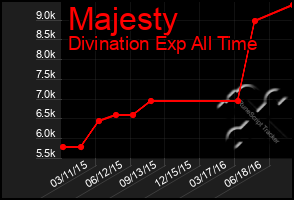 Total Graph of Majesty