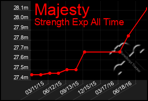 Total Graph of Majesty