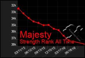 Total Graph of Majesty