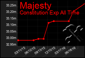 Total Graph of Majesty