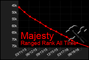 Total Graph of Majesty