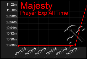 Total Graph of Majesty