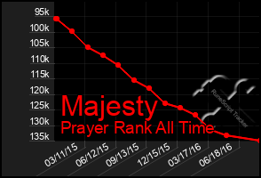 Total Graph of Majesty