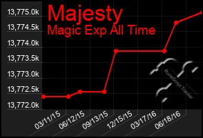 Total Graph of Majesty