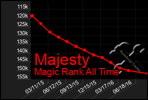 Total Graph of Majesty