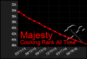 Total Graph of Majesty