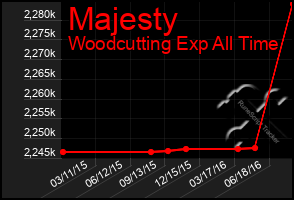 Total Graph of Majesty