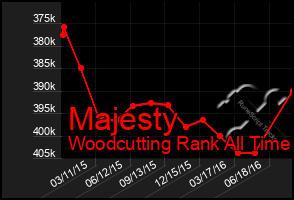 Total Graph of Majesty