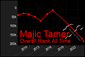 Total Graph of Majic Tamer