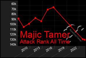 Total Graph of Majic Tamer