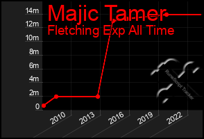 Total Graph of Majic Tamer