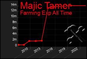 Total Graph of Majic Tamer