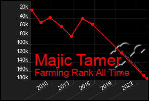 Total Graph of Majic Tamer