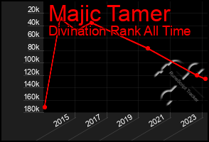 Total Graph of Majic Tamer